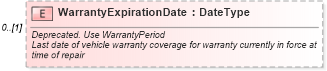 XSD Diagram of WarrantyExpirationDate in schema components_xsd (Standards for Technology in Automotive Retail)