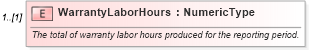 XSD Diagram of WarrantyLaborHours in schema monthlyworkshopreport_xsd (Standards for Technology in Automotive Retail)