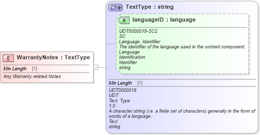 XSD Diagram of WarrantyNotes in schema fields_xsd (Standards for Technology in Automotive Retail)