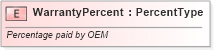 XSD Diagram of WarrantyPercent in schema fields_xsd (Standards for Technology in Automotive Retail)