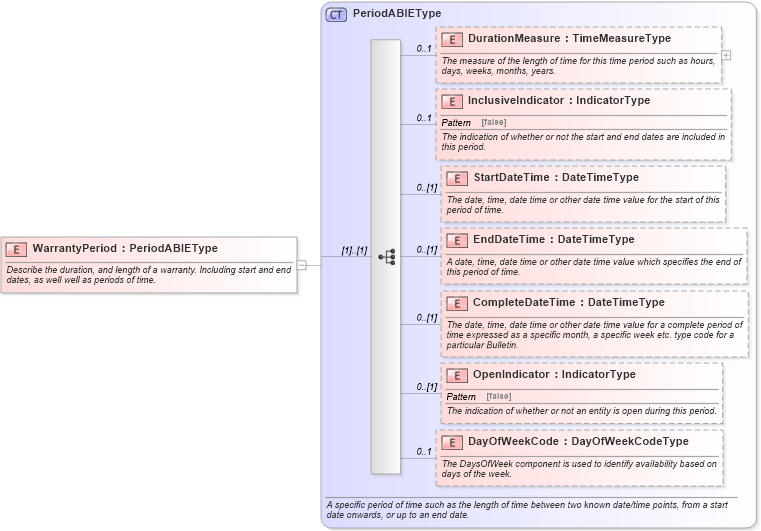 XSD Diagram of WarrantyPeriod in schema components_xsd (Standards for Technology in Automotive Retail)