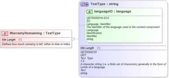 XSD Diagram of WarrantyRemaining in schema fields_xsd (Standards for Technology in Automotive Retail)