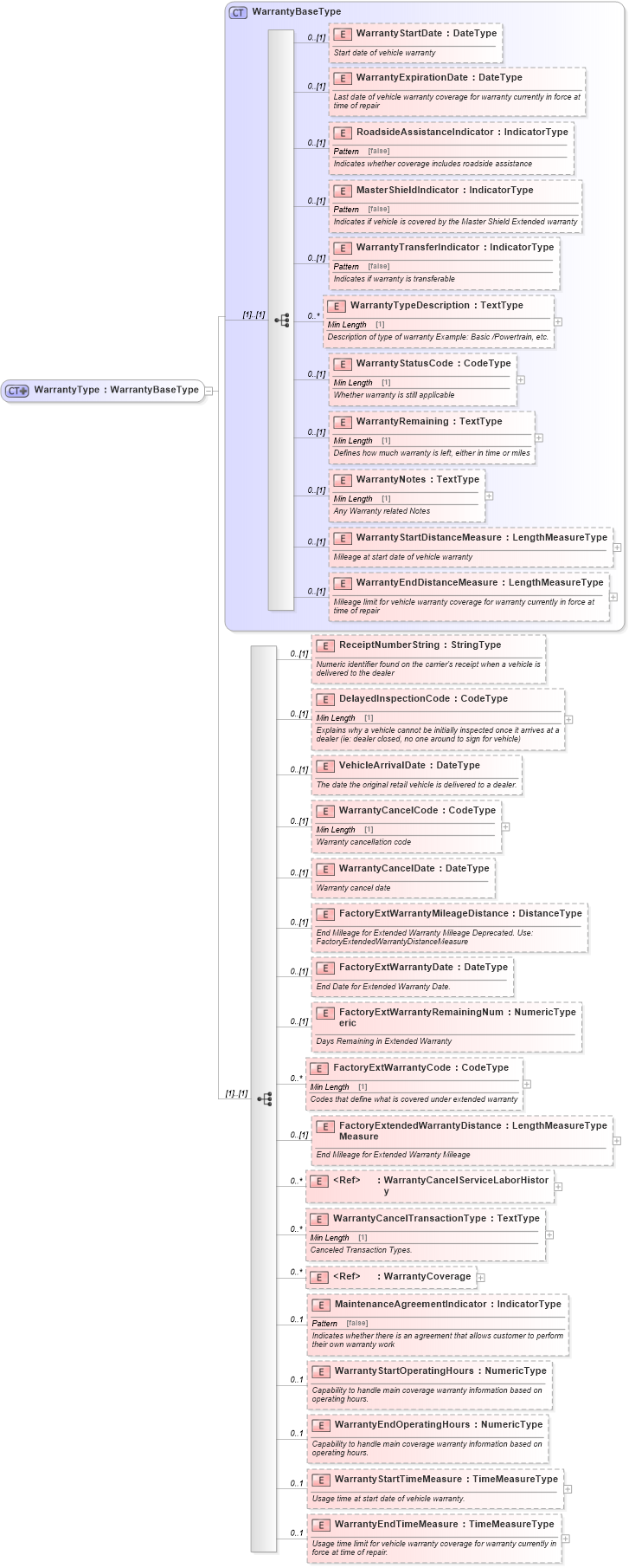 XSD Diagram of WarrantyType in schema components_xsd (Standards for Technology in Automotive Retail)