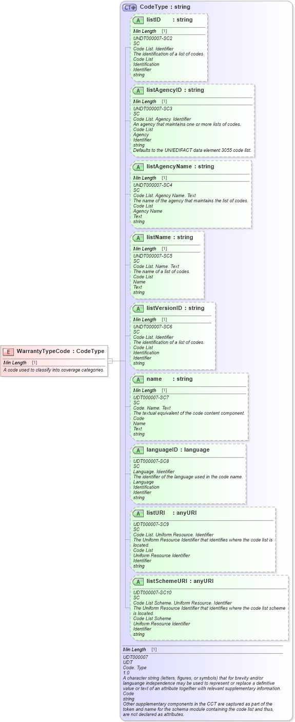 XSD Diagram of WarrantyTypeCode in schema fields_xsd (Standards for Technology in Automotive Retail)