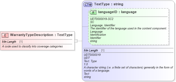 XSD Diagram of WarrantyTypeDescription in schema fields_xsd (Standards for Technology in Automotive Retail)