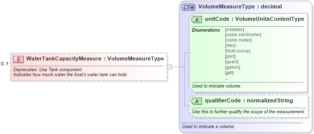 XSD Diagram of WaterTankCapacityMeasure in schema components_xsd (Standards for Technology in Automotive Retail)