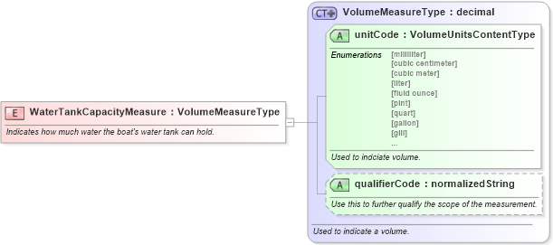 XSD Diagram of WaterTankCapacityMeasure in schema fields_xsd (Standards for Technology in Automotive Retail)