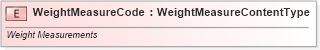 XSD Diagram of WeightMeasureCode in schema fields_xsd (Standards for Technology in Automotive Retail)