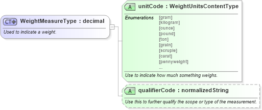 XSD Diagram of WeightMeasureType in schema qualifieddatatypes_xsd (Standards for Technology in Automotive Retail)