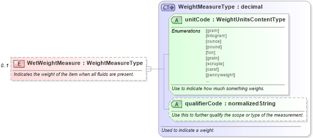 XSD Diagram of WetWeightMeasure in schema components_xsd (Standards for Technology in Automotive Retail)