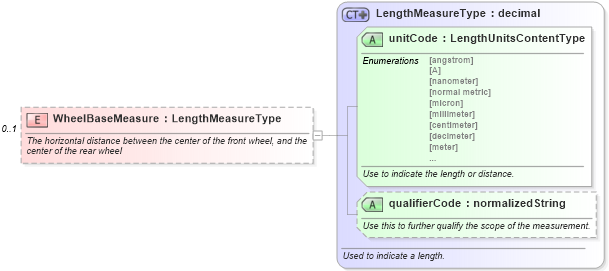 XSD Diagram of WheelBaseMeasure in schema components_xsd (Standards for Technology in Automotive Retail)