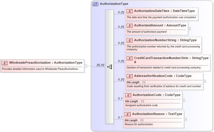 XSD Diagram of WholesalePreauthorization in schema components_xsd (Standards for Technology in Automotive Retail)
