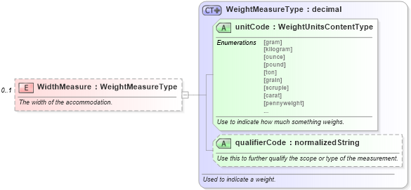 XSD Diagram of WidthMeasure in schema components_xsd (Standards for Technology in Automotive Retail)