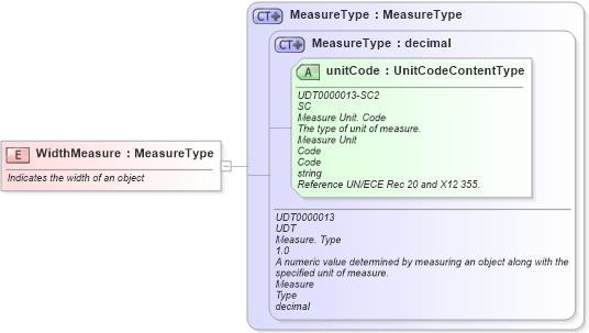 XSD Diagram of WidthMeasure in schema fields_xsd1 (Standards for Technology in Automotive Retail)
