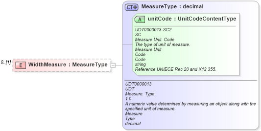 XSD Diagram of WidthMeasure in schema reusableaggregatebusinessinformationentity_xsd (Standards for Technology in Automotive Retail)