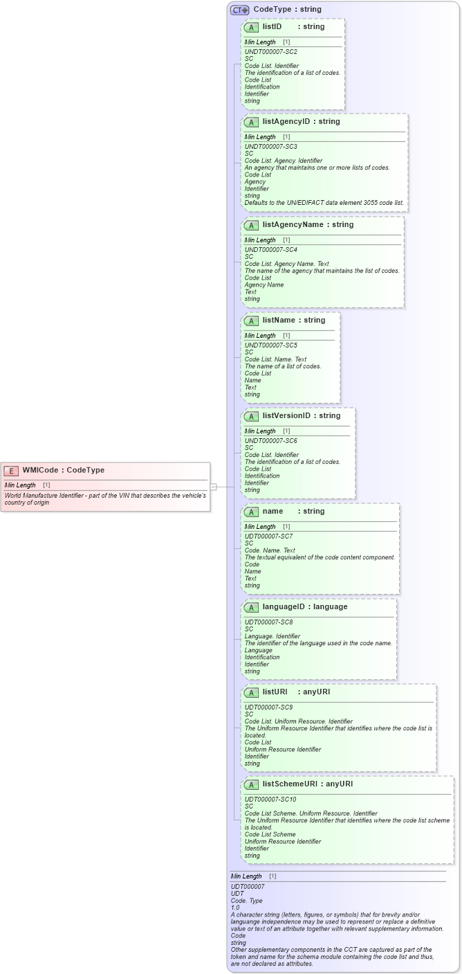 XSD Diagram of WMICode in schema fields_xsd (Standards for Technology in Automotive Retail)