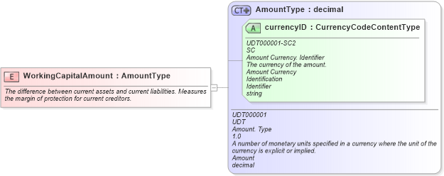 XSD Diagram of WorkingCapitalAmount in schema fields_xsd (Standards for Technology in Automotive Retail)