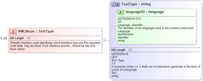 XSD Diagram of XMLNoun in schema components_xsd (Standards for Technology in Automotive Retail)