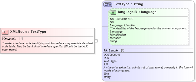 XSD Diagram of XMLNoun in schema fields_xsd (Standards for Technology in Automotive Retail)