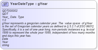 XSD Diagram of YearDateType in schema qualifieddatatypes_xsd1 (Standards for Technology in Automotive Retail)