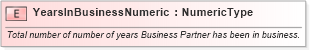 XSD Diagram of YearsInBusinessNumeric in schema fields_xsd (Standards for Technology in Automotive Retail)