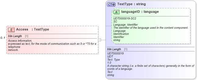 XSD Diagram of Access in schema components_xsd (Standards for Technology in Automotive Retail)