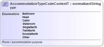 XSD Diagram of AccommodationTypeCodeContentType in schema codelists_nmma_xsd (Standards for Technology in Automotive Retail)