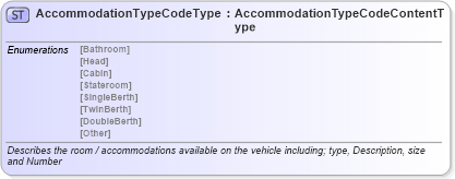 XSD Diagram of AccommodationTypeCodeType in schema qualifieddatatypes_xsd (Standards for Technology in Automotive Retail)