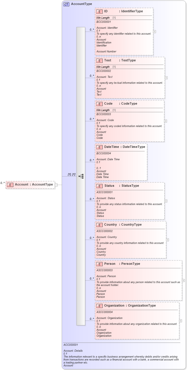 XSD Diagram of Account in schema reusableaggregatebusinessinformationentity_xsd (Standards for Technology in Automotive Retail)