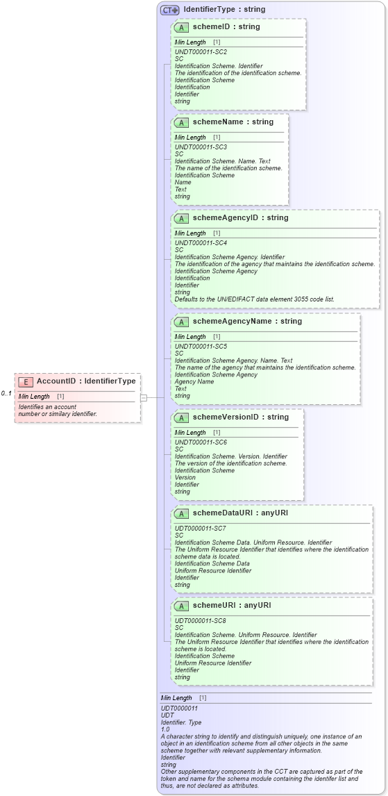 XSD Diagram of AccountID in schema components_xsd (Standards for Technology in Automotive Retail)