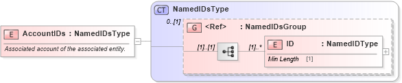 XSD Diagram of AccountIDs in schema components_xsd1 (Standards for Technology in Automotive Retail)
