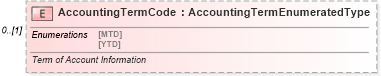 XSD Diagram of AccountingTermCode in schema financialstatement_xsd (Standards for Technology in Automotive Retail)