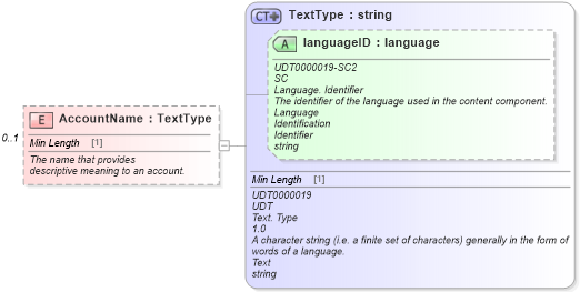 XSD Diagram of AccountName in schema components_xsd (Standards for Technology in Automotive Retail)