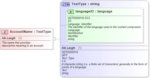 XSD Diagram of AccountName in schema fields_xsd (Standards for Technology in Automotive Retail)