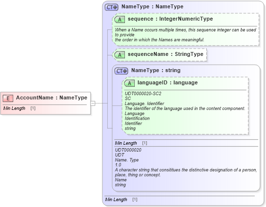 XSD Diagram of AccountName in schema fields_xsd1 (Standards for Technology in Automotive Retail)