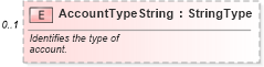 XSD Diagram of AccountTypeString in schema components_xsd (Standards for Technology in Automotive Retail)