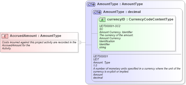 XSD Diagram of AccruedAmount in schema fields_xsd1 (Standards for Technology in Automotive Retail)