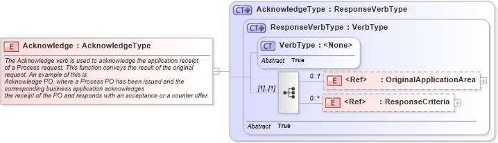 XSD Diagram of Acknowledge in schema meta_xsd (Standards for Technology in Automotive Retail)
