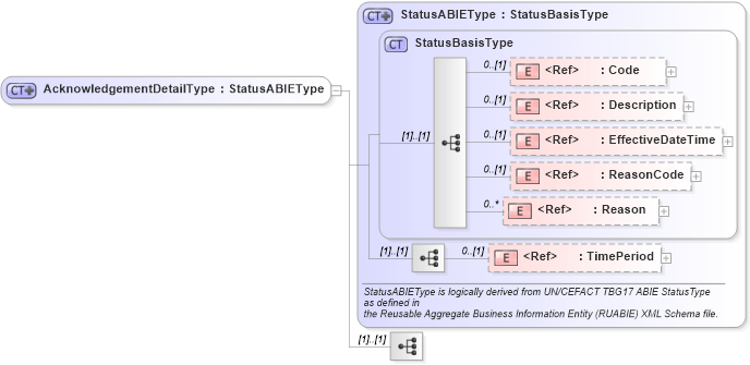 XSD Diagram of AcknowledgementDetailType in schema components_xsd1 (Standards for Technology in Automotive Retail)