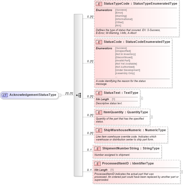 XSD Diagram of AcknowledgementStatusType in schema components_xsd (Standards for Technology in Automotive Retail)