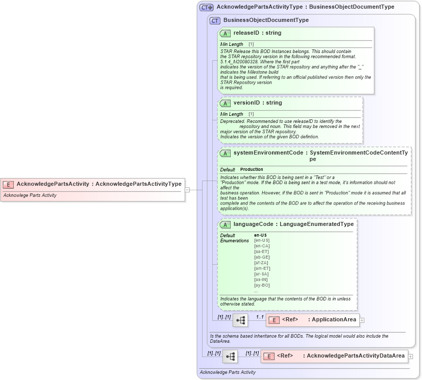 XSD Diagram of AcknowledgePartsActivity in schema acknowledgepartsactivity_xsd (Standards for Technology in Automotive Retail)