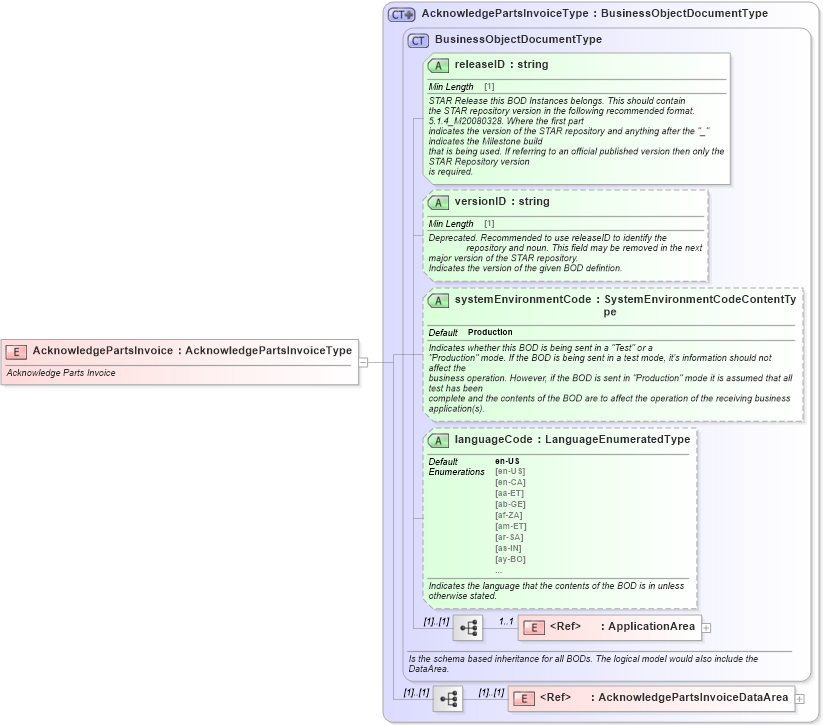 XSD Diagram of AcknowledgePartsInvoice in schema acknowledgepartsinvoice_xsd (Standards for Technology in Automotive Retail)