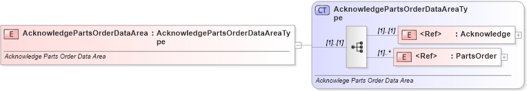 XSD Diagram of AcknowledgePartsOrderDataArea in schema acknowledgepartsorder_xsd (Standards for Technology in Automotive Retail)
