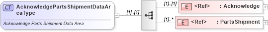 XSD Diagram of AcknowledgePartsShipmentDataAreaType in schema acknowledgepartsshipment_xsd (Standards for Technology in Automotive Retail)