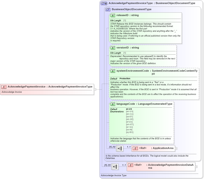 XSD Diagram of AcknowledgePaymentInvoice in schema acknowledgepaymentinvoice_xsd (Standards for Technology in Automotive Retail)