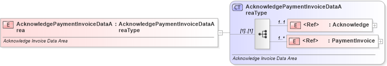 XSD Diagram of AcknowledgePaymentInvoiceDataArea in schema acknowledgepaymentinvoice_xsd (Standards for Technology in Automotive Retail)