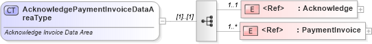 XSD Diagram of AcknowledgePaymentInvoiceDataAreaType in schema acknowledgepaymentinvoice_xsd (Standards for Technology in Automotive Retail)