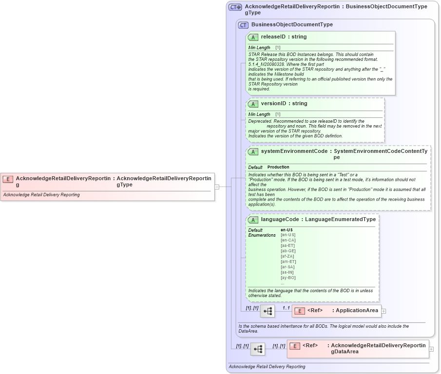 XSD Diagram of AcknowledgeRetailDeliveryReporting in schema acknowledgeretaildeliveryreporting_xsd (Standards for Technology in Automotive Retail)