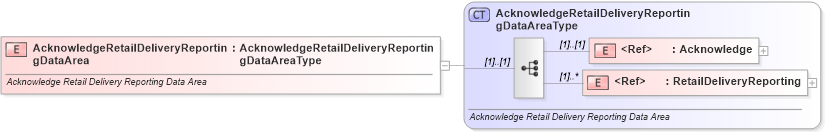 XSD Diagram of AcknowledgeRetailDeliveryReportingDataArea in schema acknowledgeretaildeliveryreporting_xsd (Standards for Technology in Automotive Retail)