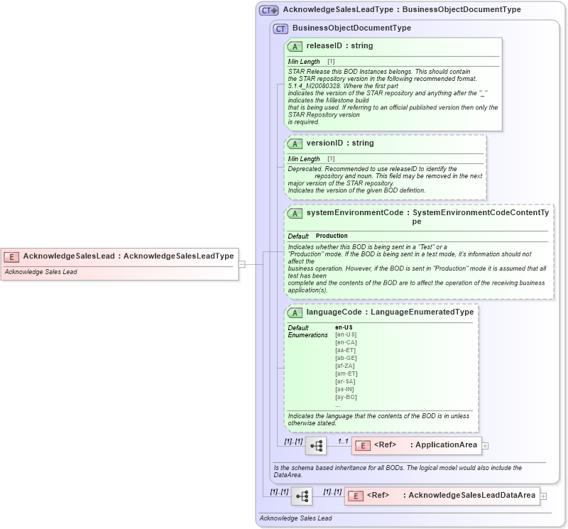 XSD Diagram of AcknowledgeSalesLead in schema acknowledgesaleslead_xsd (Standards for Technology in Automotive Retail)